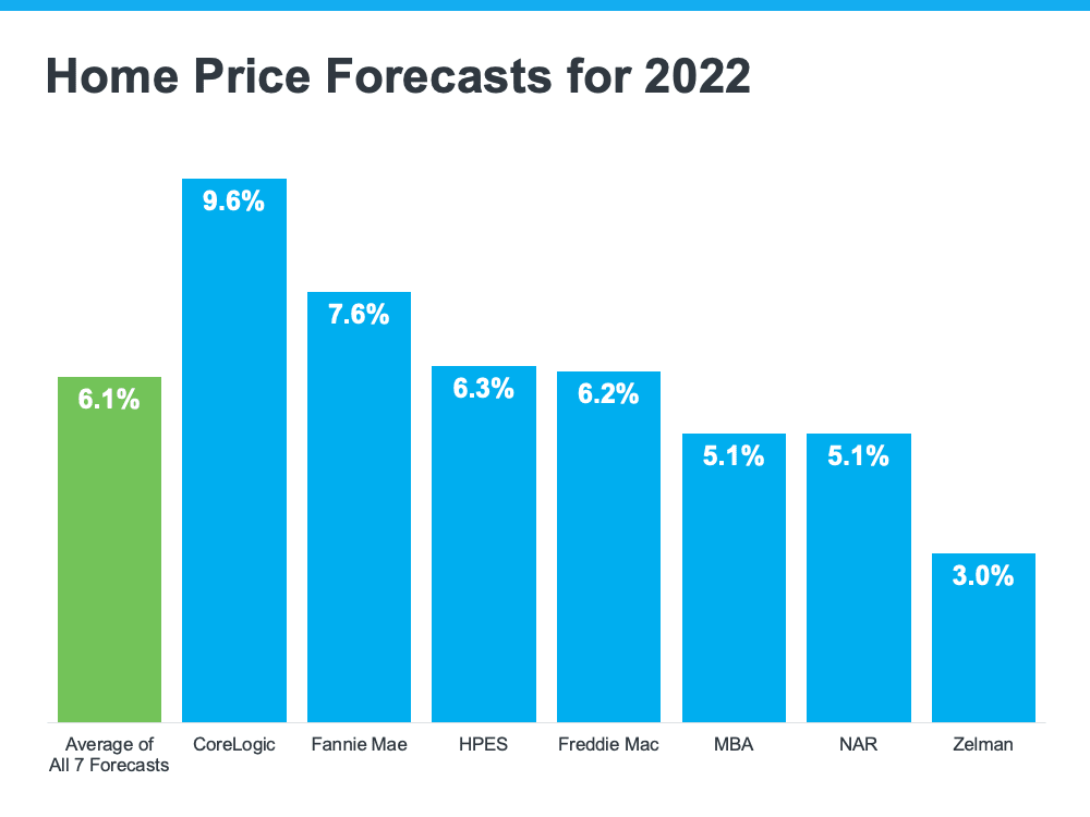 Home price appreciation forecast graph,March 2022 Housing Market